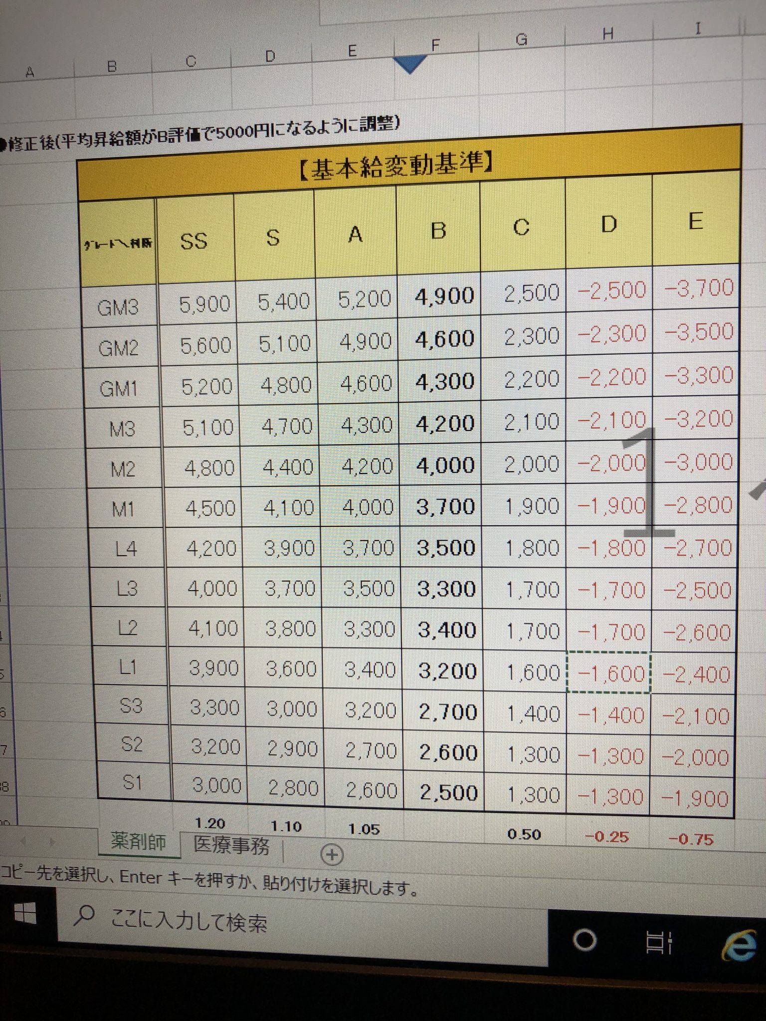 賃金見直しの相談が増えてる時期ですが、通常の昇給基準表を景気動向に応じて修正する考え方を紹介 福岡県で後継者の勉強フォローやサポート・事業継承がうまくいかない場合の解決なら「中川学社会保険